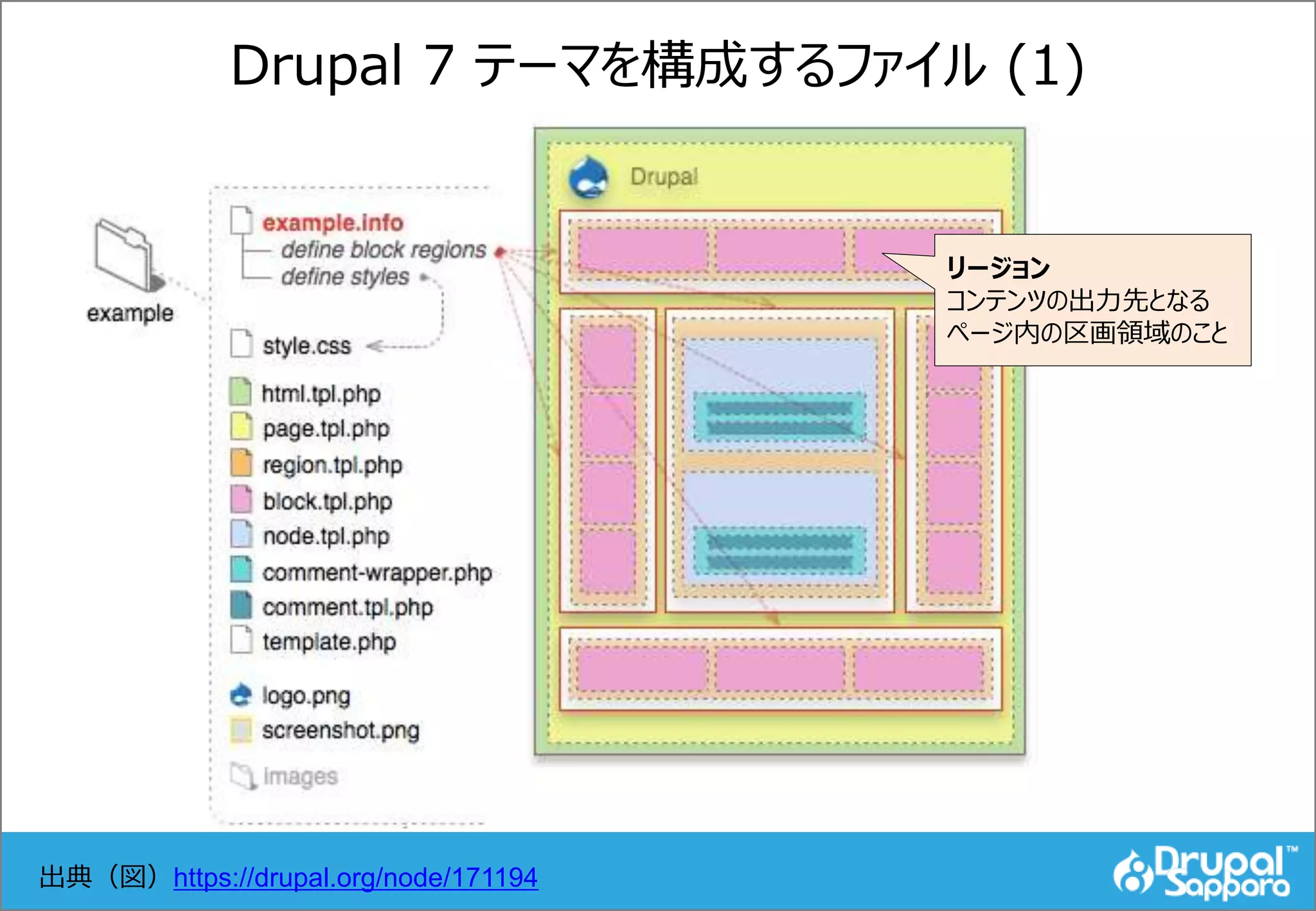 Drupal 7 テーマを構成するファイル (1)
出典（図）https://drupal.org/node/171194
リージョン
コンテンツの出力先となる
ページ内の区画領域のこと
 