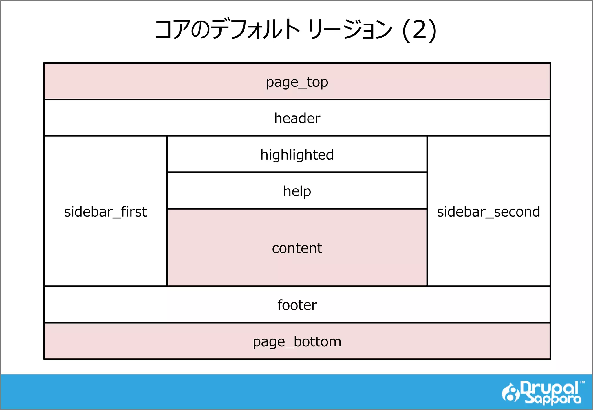 コアのデフォルト リージョン (2)
page_top
page_bottom
footer
header
sidebar_secondsidebar_first
highlighted
content
help
 