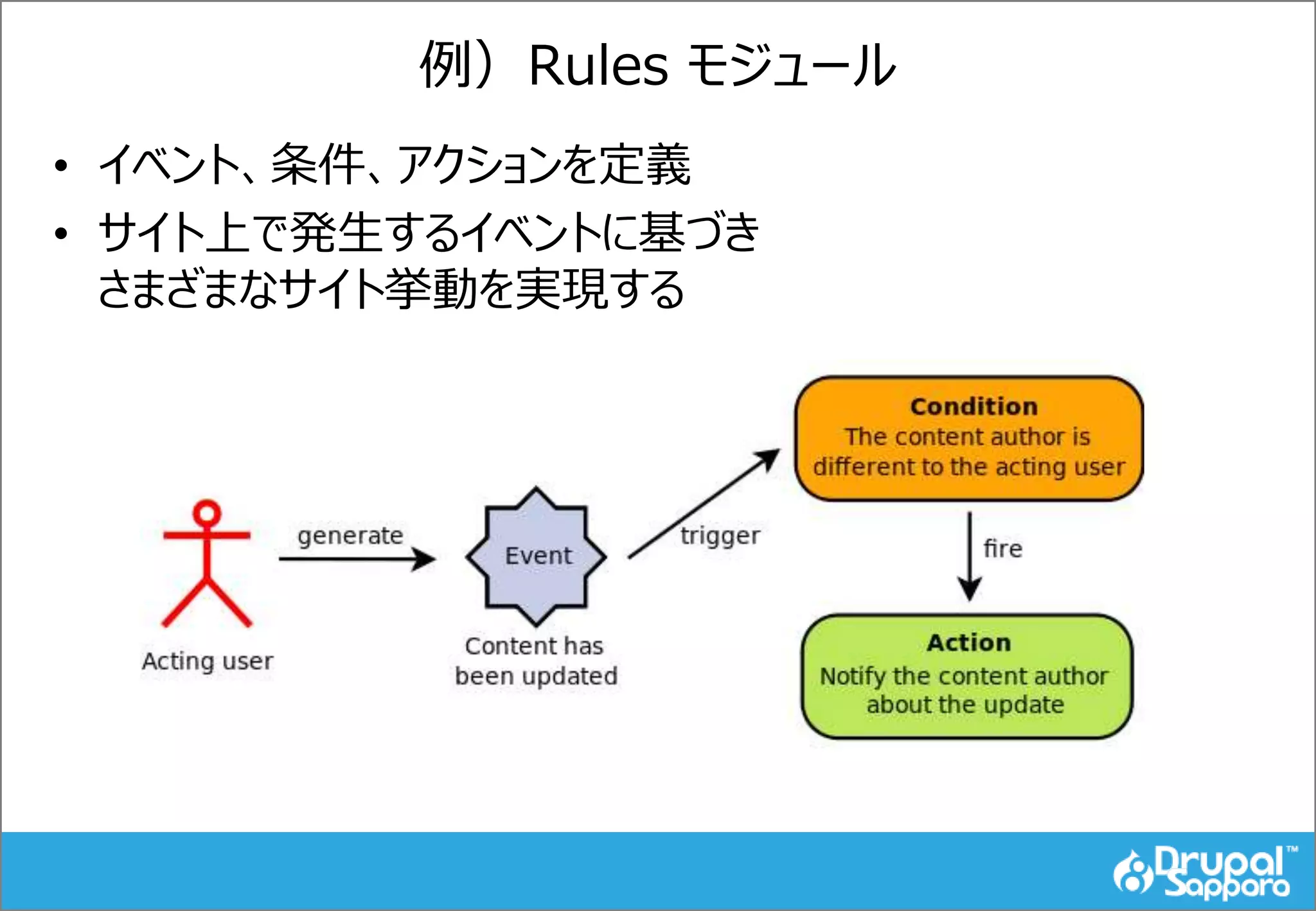 例）Rules モジュール
• イベント、条件、アクションを定義
• サイト上で発生するイベントに基づき
さまざまなサイト挙動を実現する
 
