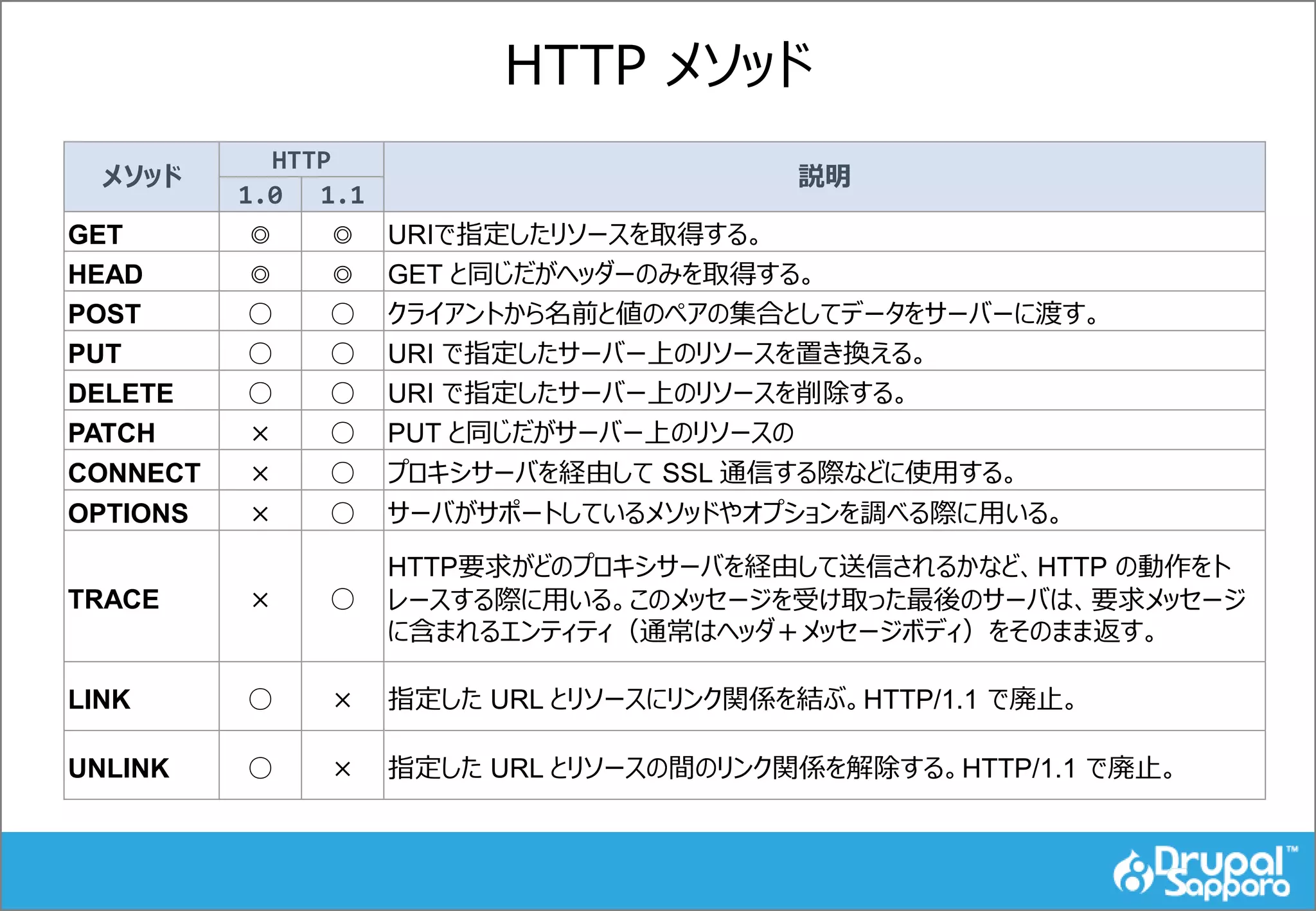 HTTP メソッド
メソッド
HTTP
説明
1.0 1.1
GET ◎ ◎ URIで指定したリソースを取得する。
HEAD ◎ ◎ GET と同じだがヘッダーのみを取得する。
POST ○ ○ クライアントから名前と値のペアの集合としてデータをサーバーに渡す。
PUT ○ ○ URI で指定したサーバー上のリソースを置き換える。
DELETE ○ ○ URI で指定したサーバー上のリソースを削除する。
PATCH × ○ PUT と同じだがサーバー上のリソースの
CONNECT × ○ プロキシサーバを経由して SSL 通信する際などに使用する。
OPTIONS × ○ サーバがサポートしているメソッドやオプションを調べる際に用いる。
TRACE × ○
HTTP要求がどのプロキシサーバを経由して送信されるかなど、HTTP の動作をト
レースする際に用いる。このメッセージを受け取った最後のサーバは、要求メッセージ
に含まれるエンティティ（通常はヘッダ＋メッセージボディ）をそのまま返す。
LINK ○ × 指定した URL とリソースにリンク関係を結ぶ。HTTP/1.1 で廃止。
UNLINK ○ × 指定した URL とリソースの間のリンク関係を解除する。HTTP/1.1 で廃止。
 