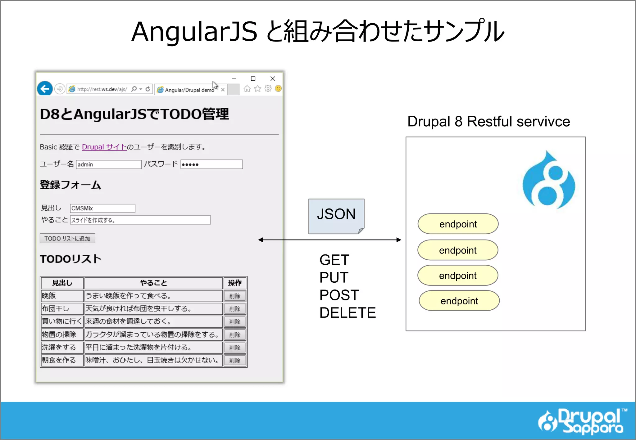 AngularJS と組み合わせたサンプル
Drupal 8 Restful servivce
endpoint
endpoint
endpoint
endpoint
JSON
GET
PUT
POST
DELETE
 