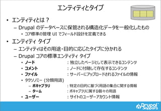 エンティティとタイプ
• エンティティとは？
– Drupal のデータベースに保管される構造化データを一般化したもの
• コア標準の管理 UI でフィールド設計を定義できる
• エンティティ タイプ
– エンティティはその用途・目的に応じたタイプに分かれる
– Drupal コアの標準エンティティ タイプ
• ノード ：独立したページとして表示できるコンテンツ
• コメント ：ノードに付随して存在するコンテンツ
• ファイル ：サーバーにアップロードされるファイルの情報
• タクソノミー (分類用語)
– ボキャブラリ ：特定の目的に基づく用語の集合に関する情報
– ターム ：ボキャブラリに属する個々の用語
• ユーザー ：サイトのユーザーアカウント情報
 