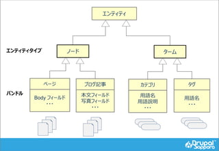 ページ
Body フィールド
・・・
ノード
エンティティ
ブログ記事
本文フィールド
写真フィールド
・・・
カテゴリ
用語名
用語説明
・・・
ターム
タグ
用語名
・・・
エンティティタイプ
バンドル
 