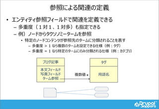 参照による関連の定義
• エンティティ参照フィールドで関連を定義できる
– 多重度（１対１、１対多）も指定できる
– 例）ノードからタクソノミータームを参照
• 特定のノードコンテンツが参照先のタームに分類されることを表す
– 多重度 > 1 なら複数のタームを設定できる仕様（例：タグ）
– 多重度 = 1 なら特定のタームにのみ分類される仕様（例：カテゴリ）
ブログ記事
本文フィールド
写真フィールド
ターム参照
タグ
用語名＊複数値
 
