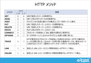 HTTP メソッド
メソッド
HTTP
説明
1.0 1.1
GET ◎ ◎ URIで指定したリソースを取得する。
HEAD ◎ ◎ GET と同じだがヘッダーのみを取得する。
POST ○ ○ クライアントから名前と値のペアの集合としてデータをサーバーに渡す。
PUT ○ ○ URI で指定したサーバー上のリソースを置き換える。
DELETE ○ ○ URI で指定したサーバー上のリソースを削除する。
PATCH × ○ PUT と同じだがサーバー上のリソースの
CONNECT × ○ プロキシサーバを経由して SSL 通信する際などに使用する。
OPTIONS × ○ サーバがサポートしているメソッドやオプションを調べる際に用いる。
TRACE × ○
HTTP要求がどのプロキシサーバを経由して送信されるかなど、HTTP の動作をト
レースする際に用いる。このメッセージを受け取った最後のサーバは、要求メッセージ
に含まれるエンティティ（通常はヘッダ＋メッセージボディ）をそのまま返す。
LINK ○ × 指定した URL とリソースにリンク関係を結ぶ。HTTP/1.1 で廃止。
UNLINK ○ × 指定した URL とリソースの間のリンク関係を解除する。HTTP/1.1 で廃止。
 