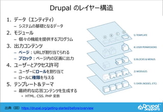 Drupal のレイヤー構造
1. データ（エンティティ）
– システムの基礎となるデータ
2. モジュール
– 個々の機能を提供するプログラム
3. 出力コンテンツ
– ページ：URLが割り当てられる
– ブロック：ページ内の区画に出力
4. ユーザーとアクセス許可
– ユーザーにロールを割り当て
– ロールに権限を与える
5. テンプレート＆テーマ
– 最終的な応答コンテンツを生成する
• HTML、CSS、PHP 変数
出典（図）https://drupal.org/getting-started/before/overview
 