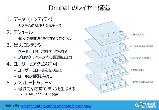 Drupal のコア要素を知る 構築を支える道具立て