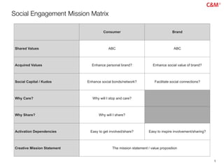 Social Engagement Mission Matrix

                                                 Consumer                                    Brand



 Shared Values                                       ABC                                     ABC



 Acquired Values                          Enhance personal brand?               Enhance social value of brand?



 Social Capital / Kudos                 Enhance social bonds/network?            Facilitate social connections?



 Why Care?                                 Why will I stop and care?



 Why Share?                                    Why will I share?



 Activation Dependencies                 Easy to get involved/share?          Easy to inspire involvement/sharing?



 Creative Mission Statement                            The mission statement / value proposition



                              @ContentMotion / www.contentandmotion.co.uk                                            1
 