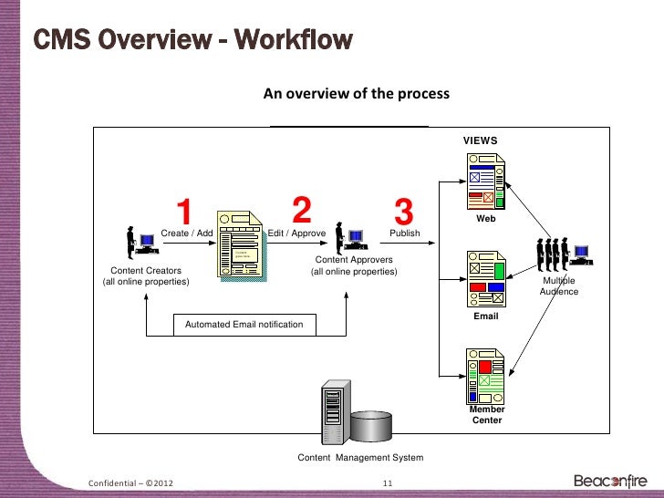 content management workflow content management workflow 28 images portal content content management workflow content management workflow 28 images portal content