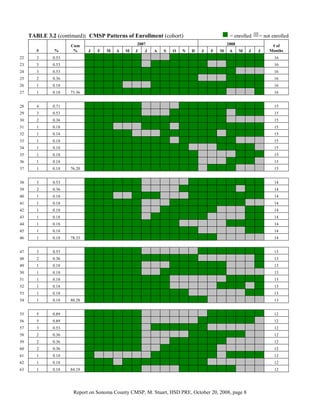 TABLE 3.2 (continued): CMSP Patterns of Enrollment (cohort)                          = enrolled    = not enrolled
                     Cum                         2007                                    2008                # of
        #     %       %      J   F   M   A   M   J   J   A   S   O   N   D   J   F   M    A     M   J   J   Months
22      3     0.53           1   1   1   1   1   1   0   0   0   1   1   1   1   1   1    1     1   1   1      16
23      3     0.53           1   1   1   1   1   1   0   1   1   1   1   1   1   0   0    1     1   1   1      16
24      3     0.53           1   1   1   1   1   1   1   1   1   1   1   1   1   1   1    1     0   0   0      16
25      2     0.36           1   1   1   1   1   1   1   1   1   1   1   1   0   0   0    1     1   1   1      16
26      1     0.18           1   1   1   1   0   0   0   1   1   1   1   1   1   1   1    1     1   1   1      16
27      1     0.18   73.36   1   1   1   1   1   1   1   1   1   1   1   1   1   1   1    0     0   0   1      16


28      4     0.71           1   1   1   1   1   1   0   0   0   0   1   1   1   1   1    1     1   1   1      15
29      3     0.53           1   1   1   1   1   1   0   0   0   1   1   1   1   1   1    0     1   1   1      15
30      2     0.36           1   1   1   1   1   1   1   1   1   1   1   1   1   1   1    0     0   0   0      15
31      1     0.18           1   1   1   0   0   0   1   1   1   0   1   1   1   1   1    1     1   1   1      15
32      1     0.18           1   1   1   1   1   0   0   0   1   1   1   1   1   1   0    1     1   1   1      15
33      1     0.18           1   1   1   1   1   1   1   1   1   0   1   1   1   1   1    1     0   0   0      15
34      1     0.18           1   1   1   1   1   1   1   1   1   1   1   0   0   0   1    1     1   1   0      15
35      1     0.18           1   1   1   1   1   1   1   1   1   1   1   1   0   0   0    0     1   1   1      15
36      1     0.18           1   1   1   1   1   1   1   1   1   1   1   1   0   0   0    1     1   1   0      15
37      1     0.18   76.20   1   1   1   1   1   1   1   1   1   1   1   1   0   1   1    1     0   0   0      15


38      3     0.53           1   1   1   1   1   1   0   0   0   0   0   1   1   1   1    1     1   1   1      14
39      2     0.36           1   1   1   1   1   1   0   0   0   0   1   1   1   1   1    1     0   1   1      14
40      1     0.18           1   1   1   0   0   1   1   1   0   0   0   1   1   1   1    1     1   1   1      14
41      1     0.18           1   1   1   1   1   1   0   0   0   1   1   1   1   1   1    1     1   0   0      14
42      1     0.18           1   1   1   1   1   1   0   0   1   1   1   1   1   1   0    0     0   1   1      14
43      1     0.18           1   1   1   1   1   1   0   1   1   1   1   1   1   0   0    0     0   1   1      14
44      1     0.18           1   1   1   1   1   1   1   1   1   1   0   0   0   0   0    1     1   1   1      14
45      1     0.18           1   1   1   1   1   1   1   1   1   1   1   1   0   0   0    0     0   1   1      14
46      1     0.18   78.33   1   1   1   1   1   1   1   1   1   1   1   1   1   1   0    0     0   0   0      14


47      3     0.53           1   1   1   1   1   1   0   0   0   0   0   0   1   1   1    1     1   1   1      13
48      2     0.36           1   1   1   1   1   1   1   1   1   1   1   1   0   0   0    0     0   0   1      13
49      1     0.18           1   1   1   1   1   1   0   0   0   1   1   1   1   1   1    0     0   0   1      13
50      1     0.18           1   1   1   1   1   1   0   0   1   1   1   1   1   1   1    0     0   0   0      13
51      1     0.18           1   1   1   1   1   1   1   1   1   0   0   0   0   0   0    1     1   1   1      13
52      1     0.18           1   1   1   1   1   1   1   1   1   0   0   0   0   0   1    1     1   0   1      13
53      1     0.18           1   1   1   1   1   1   1   1   1   1   1   0   0   0   0    0     0   1   1      13
54      1     0.18   80.28   1   1   1   1   1   1   1   1   1   1   1   1   1   0   0    0     0   0   0      13


55      5     0.89           1   1   1   1   1   1   0   0   0   0   0   0   0   1   1    1     1   1   1      12
56      5     0.89           1   1   1   1   1   1   0   0   0   0   0   0   1   1   1    1     1   1   0      12
57      3     0.53           1   1   1   1   1   1   0   1   1   1   1   1   1   0   0    0     0   0   0      12
58      2     0.36           1   1   1   1   1   1   0   0   0   0   0   1   1   1   1    1     1   0   0      12
59      2     0.36           1   1   1   1   1   1   0   0   0   1   1   1   1   1   1    0     0   0   0      12
60      2     0.36           1   1   1   1   1   1   0   0   1   1   1   1   1   1   0    0     0   0   0      12
61      1     0.18           1   0   0   0   0   0   0   1   1   1   1   1   1   1   0    1     1   1   1      12
62      1     0.18           1   1   1   0   1   1   1   1   1   1   1   1   1   0   0    0     0   0   0      12
63      1     0.18   84.19   1   1   1   1   1   1   0   0   0   0   1   1   1   1   1    1     0   0   0      12




                      Report on Sonoma County CMSP, M. Stuart, HSD PRE, October 20, 2008, page 8
 