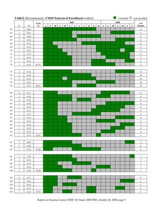 TABLE 3.2 (continued): CMSP Patterns of Enrollment (cohort)                          = enrolled    = not enrolled
                      Cum                         2007                                    2008                # of
         #     %       %      J   F   M   A   M   J   J   A   S   O   N   D   J   F   M    A     M   J   J   Months
64       5     0.89           1   1   1   1   1   1   1   1   1   1   1   0   0   0   0    0     0   0   0      11
65       3     0.53           1   1   1   1   1   1   0   0   0   0   0   0   0   0   1    1     1   1   1      11
66       2     0.36           1   1   1   1   1   1   0   1   1   1   1   1   0   0   0    0     0   0   0      11
67       2     0.36           1   1   1   1   1   1   1   0   0   0   0   0   0   0   0    1     1   1   1      11
68       1     0.18           1   1   0   0   0   0   0   0   1   1   1   1   1   1   1    1     1   0   0      11
69       1     0.18           1   1   1   0   0   0   0   0   0   0   0   1   1   1   1    1     1   1   1      11
70       1     0.18           1   1   1   1   0   0   0   0   0   0   0   1   1   1   1    1     0   1   1      11
71       1     0.18           1   1   1   1   1   0   0   0   0   0   0   0   1   1   1    1     1   1   0      11
72       1     0.18           1   1   1   1   1   1   0   0   0   0   0   0   0   1   1    1     1   1   0      11
73       1     0.18           1   1   1   1   1   1   0   0   0   0   1   1   1   0   0    0     0   1   1      11
74       1     0.18   87.57   1   1   1   1   1   1   0   0   0   0   1   1   1   1   1    0     0   0   0      11


75       2     0.36           1   1   1   1   1   1   0   0   0   0   0   0   0   0   0    1     1   1   1      10
76       2     0.36           1   1   1   1   1   1   1   1   1   1   0   0   0   0   0    0     0   0   0      10
77       1     0.18           1   1   1   1   0   1   1   1   1   1   1   0   0   0   0    0     0   0   0      10
78       1     0.18           1   1   1   1   1   1   0   0   0   0   0   1   1   1   1    0     0   0   0      10
79       1     0.18   88.81   1   1   1   1   1   1   0   1   1   1   1   0   0   0   0    0     0   0   0      10


80       4     0.71           1   1   1   0   0   0   0   0   0   0   0   0   1   1   1    1     1   1   0      9
81       2     0.36           1   1   1   1   1   1   0   0   0   0   0   1   1   1   0    0     0   0   0      9
82       2     0.36           1   1   1   1   1   1   0   1   1   1   0   0   0   0   0    0     0   0   0      9
83       1     0.18           1   1   1   0   0   0   0   0   0   0   0   0   0   1   1    1     1   1   1      9
84       1     0.18           1   1   1   0   0   0   0   0   0   0   0   1   1   1   1    1     1   0   0      9
85       1     0.18           1   1   1   0   0   0   0   0   0   0   1   1   1   1   1    1     0   0   0      9
86       1     0.18           1   1   1   0   0   0   1   1   1   1   1   1   0   0   0    0     0   0   0      9
87       1     0.18           1   1   1   1   1   0   0   0   0   0   0   0   0   0   0    1     1   1   1      9
88       1     0.18           1   1   1   1   1   0   0   0   0   0   0   1   1   1   1    0     0   0   0      9
89       1     0.18           1   1   1   1   1   1   0   0   0   0   0   0   0   0   0    0     1   1   1      9
90       1     0.18           1   1   1   1   1   1   0   0   0   0   0   0   0   0   1    1     1   0   0      9
91       1     0.18           1   1   1   1   1   1   0   0   0   0   0   0   1   1   1    0     0   0   0      9
92       1     0.18   92.01   1   1   1   1   1   1   1   1   0   0   0   1   0   0   0    0     0   0   0      9


93       5     0.89           1   1   1   1   1   1   0   0   0   0   0   0   0   0   0    0     0   1   1      8
94       5     0.89           1   1   1   1   1   1   1   1   0   0   0   0   0   0   0    0     0   0   0      8
95       1     0.18   93.96   1   1   0   0   0   0   1   1   1   1   1   1   0   0   0    0     0   0   0      8


96       7     1.24           1   1   1   1   1   1   0   0   0   0   0   0   0   0   0    0     0   0   1      7
97       2     0.36           1   1   1   1   1   1   1   0   0   0   0   0   0   0   0    0     0   0   0      7
98       1     0.18           1   1   1   0   0   0   1   1   1   1   0   0   0   0   0    0     0   0   0      7
99       1     0.18           1   1   1   1   0   0   0   0   0   0   0   1   1   1   0    0     0   0   0      7
100      1     0.18   96.09   1   1   1   1   1   1   0   0   0   0   1   0   0   0   0    0     0   0   0      7


101      4     0.71           1   1   1   0   0   1   1   1   0   0   0   0   0   0   0    0     0   0   0      6
102      2     0.36           1   1   1   0   0   0   0   0   0   0   0   0   0   0   0    0     1   1   1      6
103      2     0.36           1   1   1   0   1   1   1   0   0   0   0   0   0   0   0    0     0   0   0      6
104      1     0.18           1   1   0   0   0   0   0   0   0   1   1   0   0   0   0    1     1   0   0      6
105      1     0.18   97.87   1   1   0   0   1   1   0   0   0   1   1   0   0   0   0    0     0   0   0      6


                       Report on Sonoma County CMSP, M. Stuart, HSD PRE, October 20, 2008, page 9
 