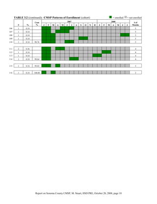 TABLE 3.2 (continued): CMSP Patterns of Enrollment (cohort)                           = enrolled    = not enrolled
                      Cum                          2007                                    2008                # of
         #     %       %       J   F   M   A   M   J   J   A   S   O   N   D   J   F   M    A     M   J   J   Months
106      1     0.18            1   1   0   0   1   1   1   0   0   0   0   0   0   0   0    0     0   0   0      5
107      1     0.18            1   1   0   1   1   1   0   0   0   0   0   0   0   0   0    0     0   0   0      5
108      1     0.18            1   1   1   0   0   0   0   0   0   0   0   0   0   0   0    0     0   1   1      5
109      1     0.18            1   1   1   0   0   0   0   0   1   1   0   0   0   0   0    0     0   0   0      5
110      1     0.18   98.76    1   1   1   0   0   1   1   0   0   0   0   0   0   0   0    0     0   0   0      5


111      2     0.36            1   1   0   1   1   0   0   0   0   0   0   0   0   0   0    0     0   0   0      4
112      1     0.18            1   1   0   0   0   0   0   0   0   0   0   0   0   1   1    0     0   0   0      4
113      1     0.18            1   1   0   0   0   0   0   0   0   0   0   1   1   0   0    0     0   0   0      4
114      1     0.18   99.64    1   1   0   0   0   0   1   1   0   0   0   0   0   0   0    0     0   0   0      4


115      1     0.18   99.82    1   1   0   1   0   0   0   0   0   0   0   0   0   0   0    0     0   0   0      3


116      1     0.18   100.00   1   0   1   0   0   0   0   0   0   0   0   0   0   0   0    0     0   0   0      2




                       Report on Sonoma County CMSP, M. Stuart, HSD PRE, October 20, 2008, page 10
 