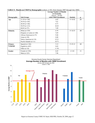TABLE 5: Months on CMSP by Demographic (cohort, n=563, from January 2007 through July 2008)
                                                                                                                    Average Number of Months
                                                                                                                           in 19 months
                                                                                                                         (Jan 07 – Jul 08)
 Demographic                                       Sub-Groups                                                        with CMSP Enrollment                               Statistic               p
 Age                                               21-29 (n=140)                                                                4.42                                    F=10.92                .00
                                                   30-39 (n=105)                                                                7.61
                                                   40-49 (n=146)                                                                8.77
                                                   50-59 (n=115)                                                               10.43
                                                   60-65 (n=57)                                                                 7.49
 Ethnicity                                         White (n=339)                                                                           8.79                         F=10.55                .00
                                                   Hispanic or Latino (n=140)                                                              5.69
                                                   African American (n=27)                                                                 9.48
                                                   Asian (n=20)                                                                            8.80
                                                   Native American (n=14)                                                                  12.21
                                                   Pacific Islander (n=11)                                                                 10.73
 Primary                                           Spanish (n=106)                                                                         5.13                         F=25.15                .00
 Language                                          English (n=447)                                                                         8.83
                                                   Other (n=10)                                                                            11.50
 Gender                                            Female (n=238)                                                                           8.45                         t=1.01                .31
                                                   Male (n=325)                                                                             7.98


                                                                           Sonoma County Human Services Department
                                                                 Average Number of Months with CMSP Enrollment
                                                                                          January 2007 through July 2008
                                                                                                  Cohort n = 563
                          14



                          12                                     Average = 8.18
                                                                 months
                                                                                                        Ethnicity

                          10                 Age                                                                                                        Language
 Average Months on CMSP




                                                                                                                                                                                           Gender

                           8



                           6



                           4



                           2



                           0
                                                                                                                                                                          er




                                                                                                                                                                                                    e
                                9


                                         9


                                                   9


                                                             9


                                                                       5




                                                                                                                      n




                                                                                                                                                       sh
                                                                                                                                 n




                                                                                                                                                                 ish




                                                                                                                                                                                           e
                                                                                               o


                                                                                                           an




                                                                                                                                            er
                                                                                    te




                                                                                                                                                                                                 al
                             -2


                                      -3


                                                -4


                                                          -5


                                                                    -6




                                                                                                                   ia


                                                                                                                              ica




                                                                                                                                                                                        al
                                                                                            tin




                                                                                                                                                                        th
                                                                                  hi




                                                                                                                                         nd




                                                                                                                                                        i
                                                                                                         ic




                                                                                                                                                     an


                                                                                                                                                              gl




                                                                                                                                                                                                M
                                                                                                                                                                                       m
                                                                                                                As
                           21


                                    30


                                              40


                                                        50


                                                                  60




                                                                                          La
                                                                                  W




                                                                                                                                                                       O
                                                                                                                            er
                                                                                                      er




                                                                                                                                       la




                                                                                                                                                            En




                                                                                                                                                                                    Fe
                                                                                                                                                   Sp
                                                                                                                          Am
                                                                                                   Am




                                                                                                                                     Is
                                                                                         or




                                                                                                                                    ic
                                                                                      c




                                                                                                                     e
                                                                                                 an




                                                                                                                                 cif
                                                                                   ni




                                                                                                                   iv
                                                                                 pa




                                                                                                                              Pa
                                                                                             r ic




                                                                                                                 at
                                                                               is




                                                                                                                N
                                                                                           Af
                                                                              H




                                                       Report on Sonoma County CMSP, M. Stuart, HSD PRE, October 20, 2008, page 12
 