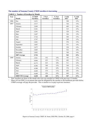 The number of Sonoma County CMSP enrollees is increasing ______________________________
TABLE 1: Number of Enrollees by Month
    Year                                                        # CMSP                                                       # New                                                   % New                                                  # with          % with
           Month                                                Enrollees                                                   Enrollees*                                              Enrollees                                               SOC+             SOC
    2006   Dec                                                               3,431                                                                                                                                                                   508      15%
    2007   January                                                           3,517                                                                                                                                                                   526      15%
           February                                                          3,449                                                                                                                                                                   489      14%
           March                                                             3,541                                                                                                                                                                   515      15%
           April                                                             3,591                                                                                                                                                                   528      15%
           May                                                               3,687                                                                                                                                                                   564      15%
           June                                                              3,722                                                                                                                                                                   564      15%
           July                                                              3,767                                                                                                                                                                   549      15%
           August                                                            3,881                                                                                                                                                                   576      15%
           September                                                         3,807                                                                                                                                                                   551      14%
           October                                                           3,877                                                                                                                                                                   550      14%
           November                                                          3,885                                                                                                                                                                   532      14%
           December                                                          3,862                                                                                                                                                                   549      14%
           2007 Average                                                      3,716                                                                                                                                                                   541      15%
    2008   January                                                           3,961                                                     552                                                    14%                                                    505      13%
           February                                                          4,066                                                     433                                                    11%                                                    482      12%
           March                                                             4,173                                                     415                                                    10%                                                    511      12%
           April                                                             4,206                                                     548                                                    13%                                                    544      13%
           May                                                               4,300                                                     425                                                    10%                                                    576      13%
           June                                                              4,449                                                     474                                                    11%                                                    602      14%
           July                                                              4,440                                                     426                                                    10%                                                    609      14%
           2008 YTD Average                                                  4,228                                                     468                                                   11%                                                     547      13%
*
     New enrollees are those in the month who were not enrolled in CMSP in the previous 12 months.
+
     Share of Cost (SOC) is an amount that must be obligated by the enrollee to the healthcare provider before
     CMSP coverage will pay the provider. This is similar to a co-pay in private insurance.
                                                                                                                  Sonoma County Human Services Department
                                                                                                                            Number of CMSP Enrollees

                                                            5,000
                                                                                                                                                                                                                                                   4,440




                                                            4,000
                                                                    3,431
                                 Number of CMSP Enrollees




                                                            3,000




                                                            2,000




                                                            1,000




                                                               0
                                                                                                                   May 07




                                                                                                                                                                           Nov 07




                                                                                                                                                                                                                                 May 08
                                                                    Dec 06


                                                                              Jan 07


                                                                                       Feb 07


                                                                                                Mar 07


                                                                                                         Apr 07




                                                                                                                              Jun 07


                                                                                                                                       Jul 07


                                                                                                                                                Aug 07


                                                                                                                                                         Sep 07


                                                                                                                                                                  Oct 07




                                                                                                                                                                                    Dec 07


                                                                                                                                                                                             Jan 08


                                                                                                                                                                                                      Feb 08


                                                                                                                                                                                                               Mar 08


                                                                                                                                                                                                                        Apr 08




                                                                                                                                                                                                                                          Jun 08


                                                                                                                                                                                                                                                   Jul 08




                       Report on Sonoma County CMSP, M. Stuart, HSD PRE, October 20, 2008, page 4
 
