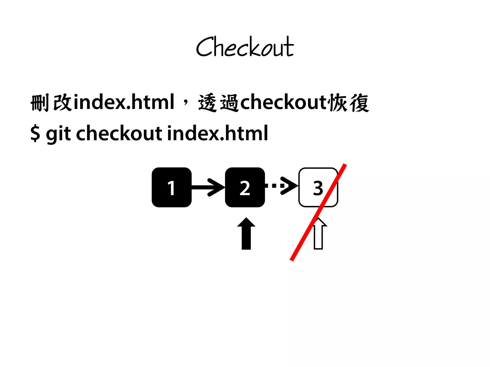 Checkout
刪改 ,透過 恢復