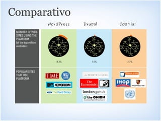Comparativo
      WordPress   Drupal   Joomla!
 
