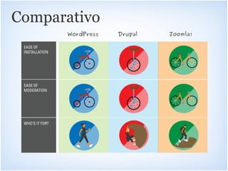 Comparativo
      WordPress   Drupal   Joomla!
 