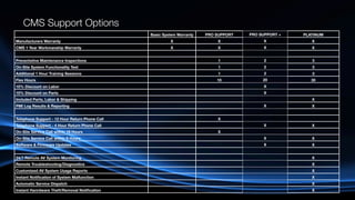 CMS Support Options
                                                Basic System Warranty   PRO SUPPORT   PRO SUPPORT +   PLATINUM
Manufacturers Warranty                                   X                  X              X             X
CMS 1 Year Workmanship Warranty                          X                  X              X             X

Workmanship Warranty
Preventative Maintenance Inspections                                         1              2            3
On-Site System Functionality Test                                            1              2            3
Additional 1 Hour Training Sessions                                          1              2            3
Flex Hours                                                                  10             20            30
10% Discount on Labor                                                                      X
10% Discount on Parts                                                                      X
Included Parts, Labor & Shipping                                                                         X
PMI Log Results & Reporting                                                                X             X


Telephone Support - 12 Hour Return Phone Call                               X
Telephone Support - 4 Hour Return Phone Call                                               X             X
On-Site Service Call within 16 Hours                                        X
On-Site Service Call within 8 Hours                                                        X             X
Software & Firmware Updates                                                                X             X


24/7 Remote AV System Monitoring                                                                         X
Remote Troubleshooting/Diagnostics                                                                       X
Customized AV System Usage Reports                                                                       X
Instant Notiﬁcation of System Malfunction                                                                X
Automatic Service Dispatch                                                                               X
Instant Hanrdware Theft/Removal Notiﬁcaiton                                                              X
 