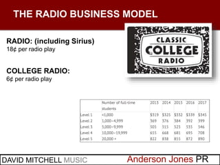 Anderson Jones PRDAVID MITCHELL MUSIC
THE RADIO BUSINESS MODEL
RADIO: (including Sirius)
18¢ per radio play
COLLEGE RADIO:...