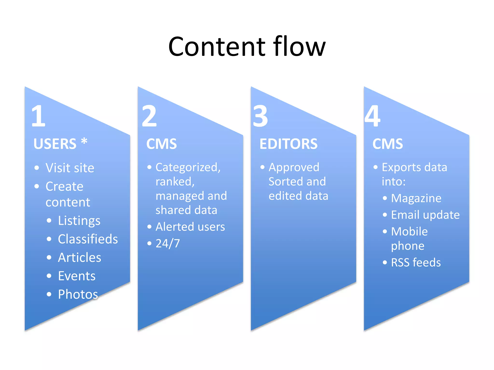 CMS presentation for magazines