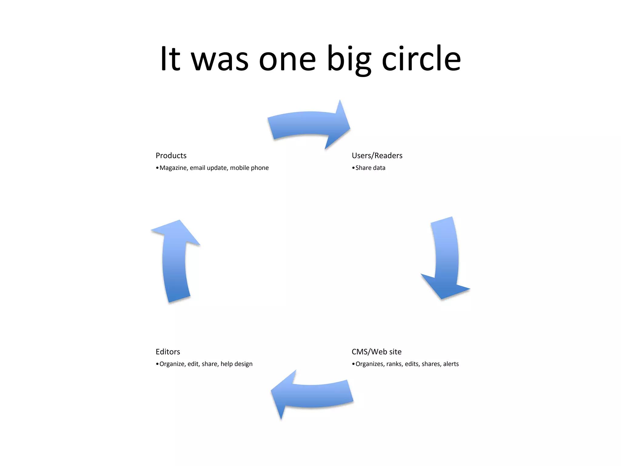 CMS presentation for magazines