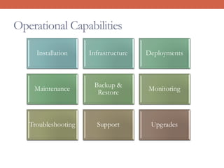 Operational Capabilities
Installation Infrastructure Deployments
Maintenance
Backup &
Restore
Monitoring
Troubleshooting Support Upgrades
 