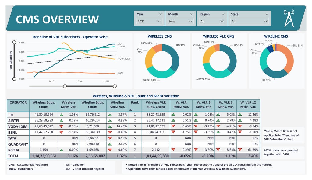 Cms Rms Convertion Telecom - CMS,RMS & Financial Dashboard | PDF