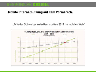 RESPONSIVE DESIGN.
Mobile Internetnutzung auf dem Vormarsch.


  „44% der Schweizer Web-User surften 2011 im mobilen Web“
 
