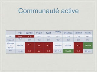 Communauté active 
CQ5 Opentext Drupal Typo3 
LifeRay 
WordPress ezPublish Joomla 
FAQ NON NON OUI OUI OUI OUI OUI OUI 
OUI 
Support 
OUI OUI OUI OUI OUI OUI OUI 
Message 
M 
forum 
564294 
N.C 
N.C N.C 306 489 503398 N.C 1005059 
User 
19100 N.C N.C N.C 25 719 374417 N.C 83 949 
 