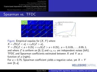 HELLEBORECAPITAL
Introduction
The standard methodology
Exploring dependence between returns
Copula-based dependence coeﬃcients (clustering distances)
Empirical convergence rates
Beyond dependence: a (copula,margins) representation
Spearman vs. TFDC
0.0 0.2 0.4 0.6 0.8 1.0
discontinuity position a
0.0
0.2
0.4
0.6
0.8
1.0
Estimatedpositivedependence
Spearman & TFDC values as a function of a
TFDC
Spearman
Figure: Empirical copulas for (X, Y ) where
X = Z1{Z < a} + X 1{Z > a},
Y = Z1{Z < a + 0.25} + Y 1{Z > a + 0.25}, a = 0, 0.05, . . . , 0.95, 1,
and where Z is uniform on [0, 1] and X , Y are independent noises (left).
TFDC and Spearman coeﬃcients estimated between X and Y as a
function of a (right).
For a = 0.75, Spearman coeﬃcient yields a negative value, yet X = Y
over [0, a].
Gautier Marti Clustering CDS: algorithms, distances, stability and convergence r
 