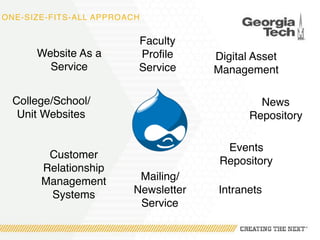 ONE-SIZE-FITS-ALL APPROACH
Website As a
Service
Digital Asset
Management
News
Repository
Events
Repository
Faculty
Profile
Service
Intranets
College/School/
Unit Websites
Customer
Relationship
Management
Systems
Mailing/
Newsletter
Service
 