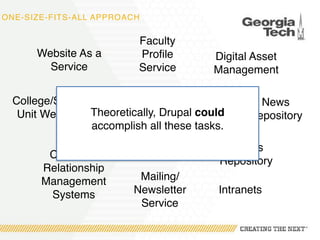 ONE-SIZE-FITS-ALL APPROACH
Website As a
Service
Digital Asset
Management
News
Repository
Events
Repository
Faculty
Profile
Service
Intranets
College/School/
Unit Websites
Customer
Relationship
Management
Systems
Mailing/
Newsletter
Service
Theoretically, Drupal could
accomplish all these tasks.
 