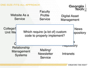 ONE-SIZE-FITS-ALL APPROACH
Website As a
Service
Digital Asset
Management
News
Repository
Events
Repository
Faculty
Profile
Service
Intranets
College/School/
Unit Websites
Customer
Relationship
Management
Systems
Mailing/
Newsletter
Service
Which require {a lot of} custom
code to properly implement?
 