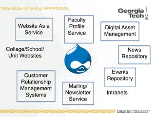 ONE-SIZE-FITS-ALL APPROACH
Website As a
Service
Digital Asset
Management
News
Repository
Events
Repository
Faculty
Profile
Service
Intranets
College/School/
Unit Websites
Customer
Relationship
Management
Systems
Mailing/
Newsletter
Service
 