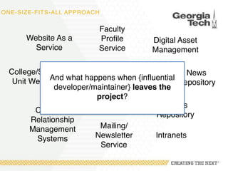 ONE-SIZE-FITS-ALL APPROACH
Website As a
Service
Digital Asset
Management
News
Repository
Events
Repository
Faculty
Profile
Service
Intranets
College/School/
Unit Websites
Customer
Relationship
Management
Systems
Mailing/
Newsletter
Service
And what happens when {influential
developer/maintainer} leaves the
project?
 