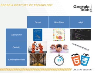 GEORGIA INSTITUTE OF TECHNOLOGY
Drupal WordPress Jekyll
Ease of Use
Flexibility
Knowledge Needed
 