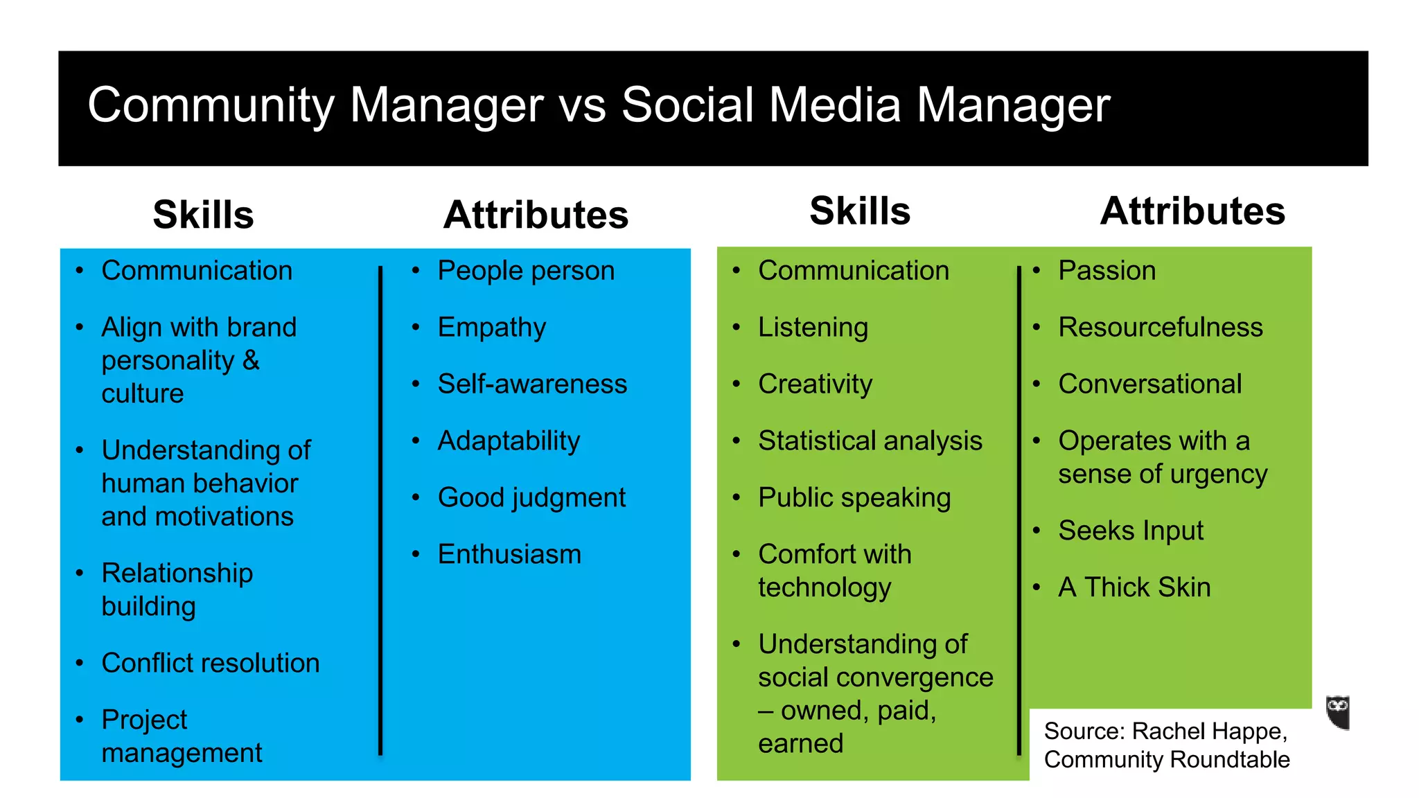 ObjeCctoivme Smetutinngity Manager vs Social Media Manager 
Skills 
• Communication 
• Align with brand 
personality & 
culture 
• Understanding of 
human behavior 
and motivations 
• Relationship 
building 
• Conflict resolution 
• Project 
management 
Attributes 
• People person 
• Empathy 
• Self-awareness 
• Adaptability 
• Good judgment 
• Enthusiasm 
Skills Attributes 
• Communication 
• Listening 
• Creativity 
• Statistical analysis 
• Public speaking 
• Comfort with 
technology 
• Understanding of 
social convergence 
– owned, paid, 
earned 
• Passion 
• Resourcefulness 
• Conversational 
• Operates with a 
sense of urgency 
• Seeks Input 
• A Thick Skin 
Source: Rachel Happe, 
Community Roundtable 
 