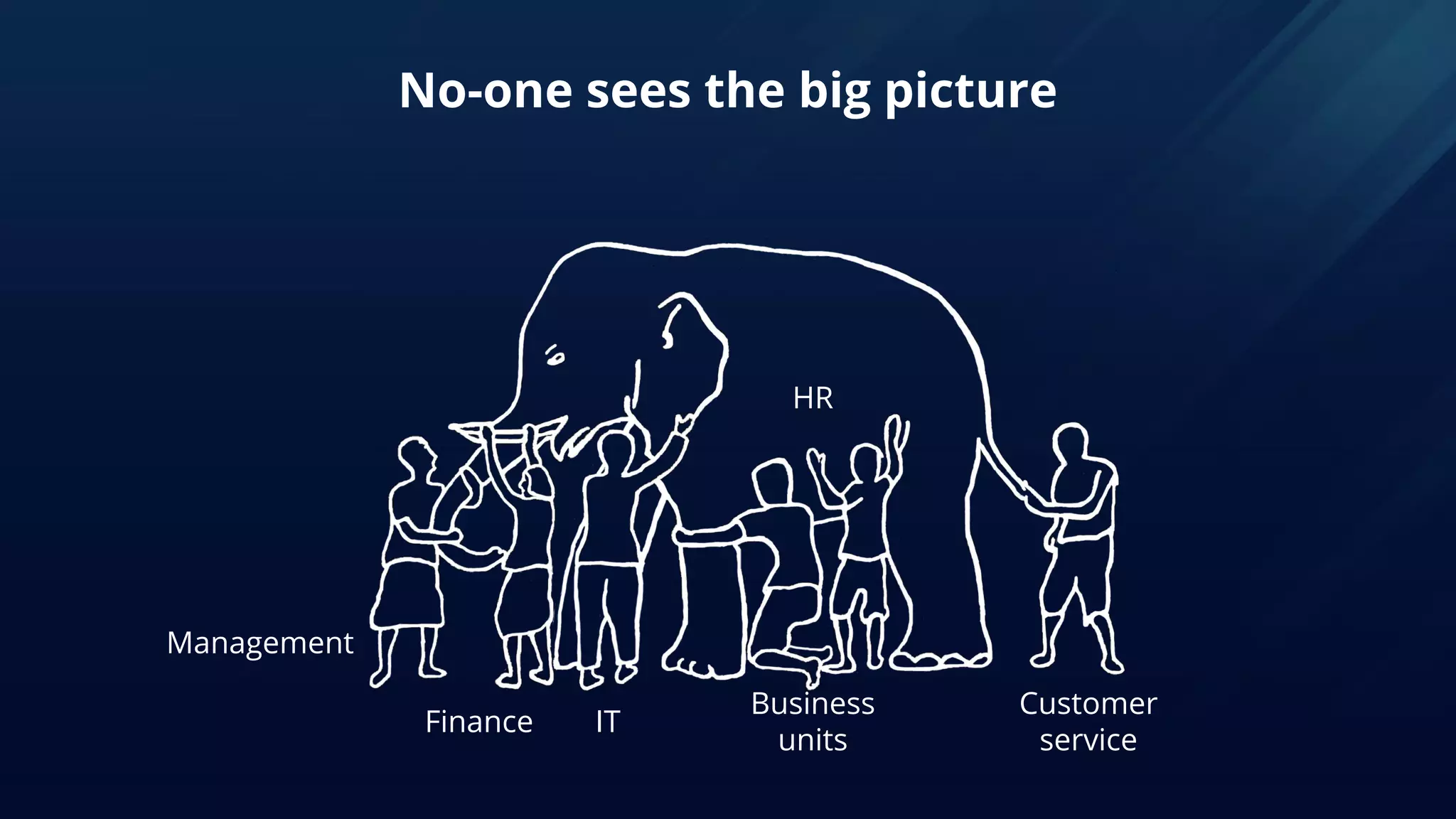 Management
Business
units
IT
Customer
service
Finance
HR
No-one sees the big picture
 