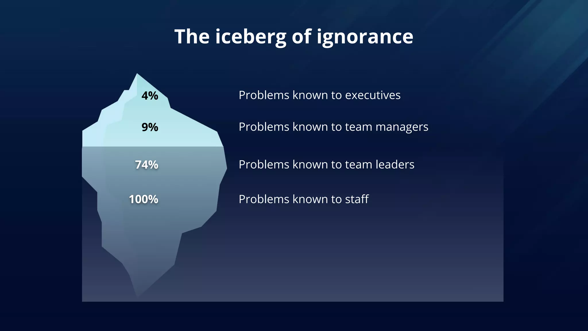 The iceberg of ignorance
4%
9%
74%
100%
Problems known to executives
Problems known to team managers
Problems known to team leaders
Problems known to staff
 
