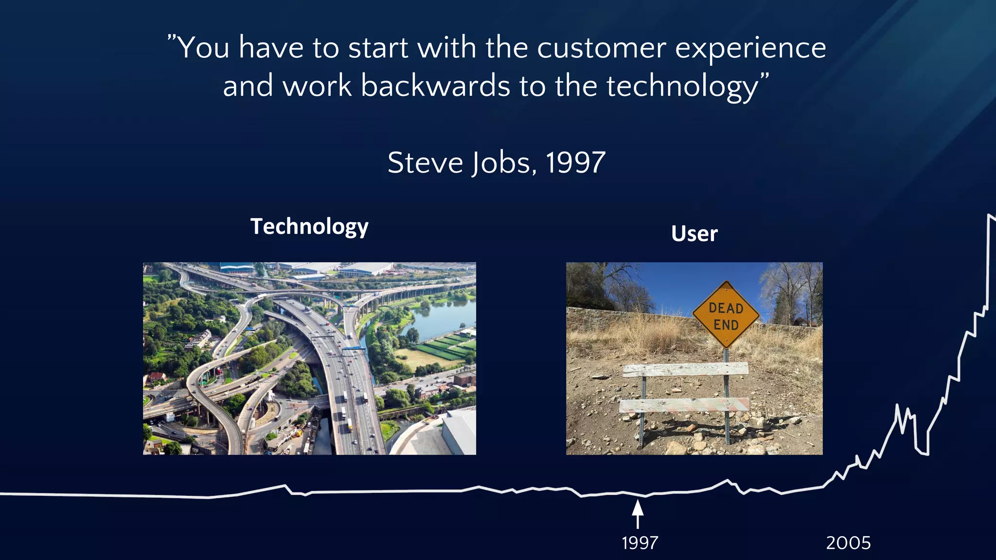 ”You have to start with the customer experience
and work backwards to the technology”
Steve Jobs, 1997
1997 2005
UserTechnology
 