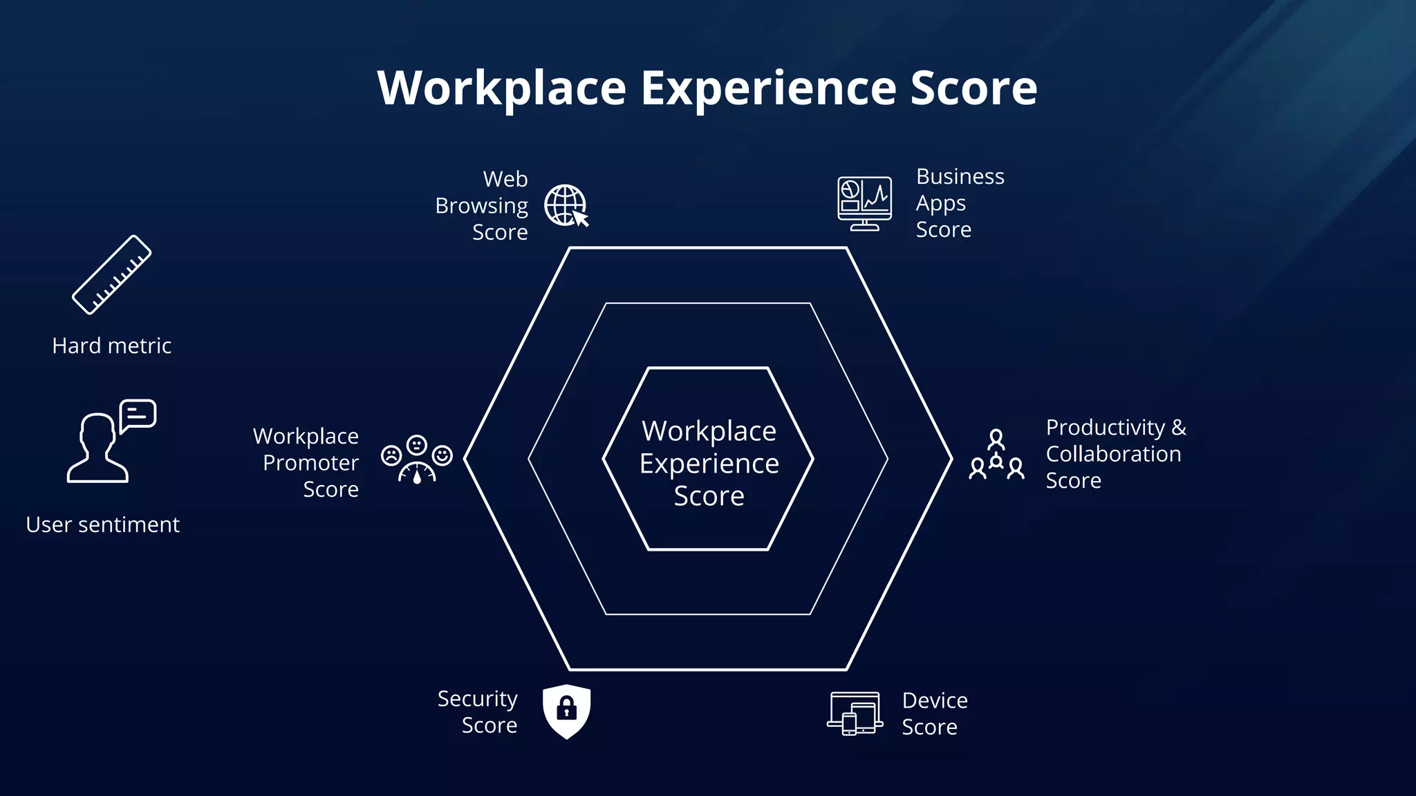 Workplace
Experience
Score
Device
Score
Web
Browsing
Score
Business
Apps
Score
Productivity &
Collaboration
Score
Security
Score
Workplace
Promoter
Score
Hard metric
User sentiment
Workplace Experience Score
 