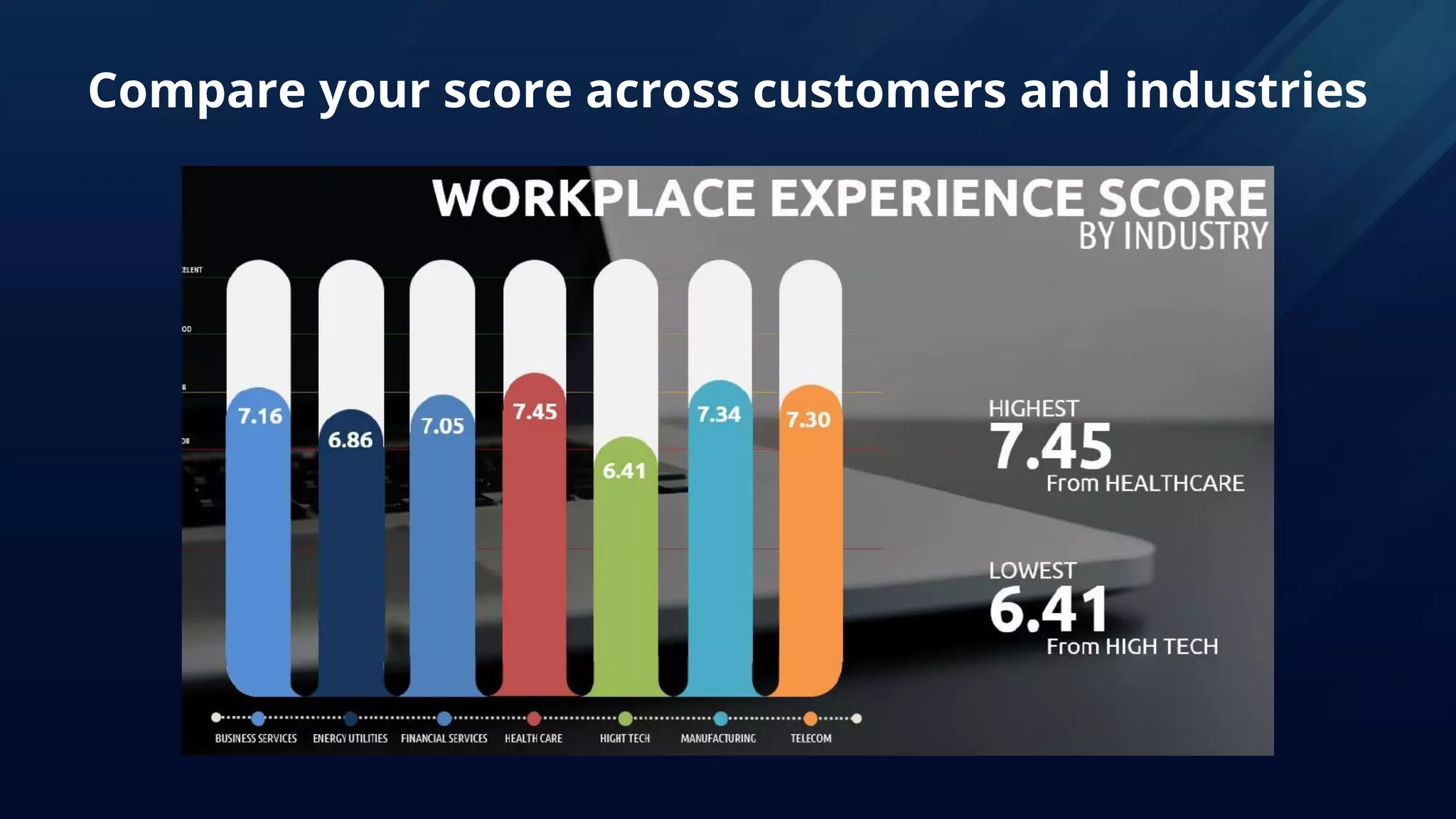 Compare your score across customers and industries
 