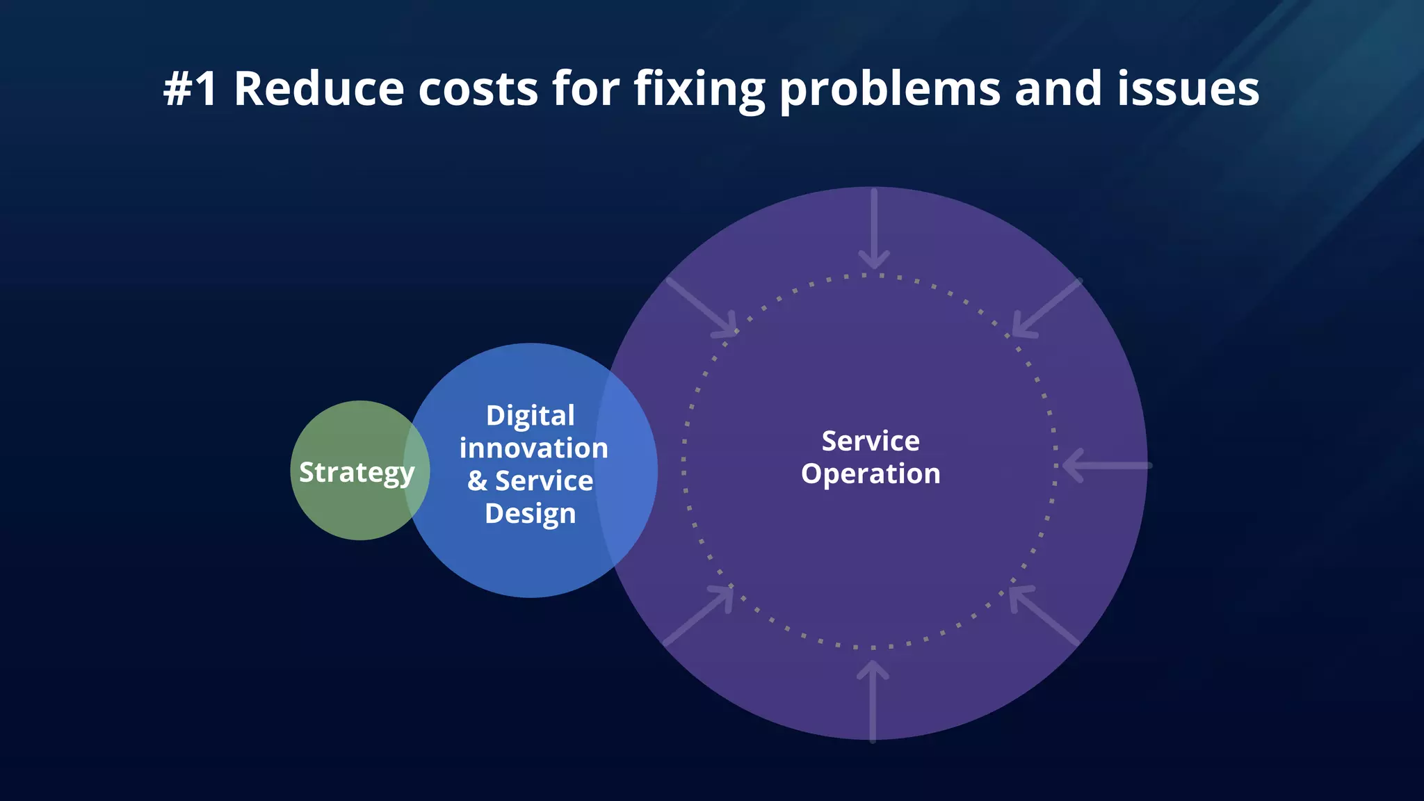 Service
Operation
#1 Reduce costs for fixing problems and issues
Digital
innovation
& Service
Design
Strategy
 