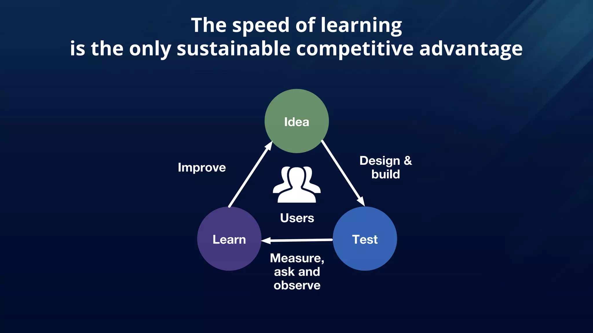 Idea
TestLearn
Users
The speed of learning
is the only sustainable competitive advantage
Design &
build
Measure,
ask and
observe
Improve
 