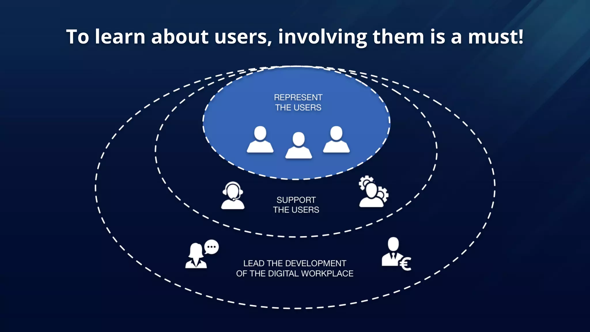 To learn about users, involving them is a must!
 