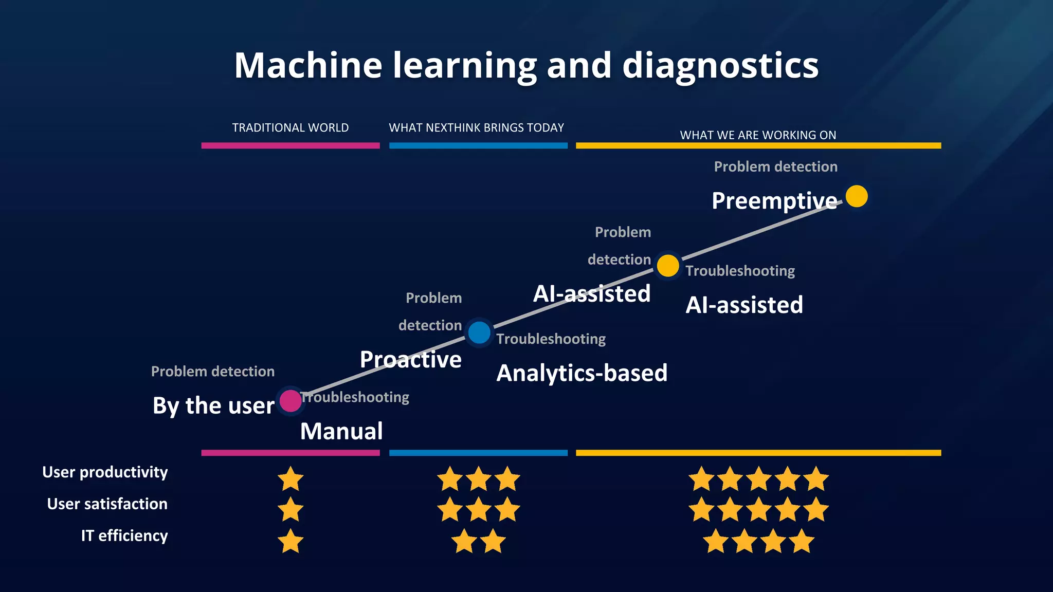 Problem detection
Preemptive
Problem
detection
AI-assisted
Troubleshooting
AI-assistedProblem
detection
Proactive
Troubleshooting
Analytics-based
TRADITIONAL WORLD WHAT NEXTHINK BRINGS TODAY
WHAT WE ARE WORKING ON
Problem detection
By the user Troubleshooting
Manual
User productivity
User satisfaction
IT efficiency
Machine learning and diagnostics
 