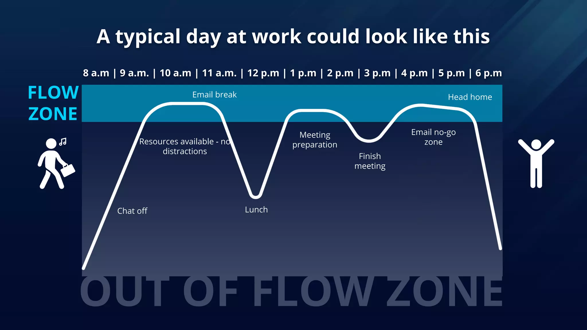 OUT OF FLOW ZONE
A typical day at work could look like this
8 a.m | 9 a.m. | 10 a.m | 11 a.m. | 12 p.m | 1 p.m | 2 p.m | 3 p.m | 4 p.m | 5 p.m | 6 p.m
Chat off
FLOW
ZONE
Resources available - no
distractions
Lunch
Email no-go
zone
Finish
meeting
Meeting
preparation
Email break Head home
 