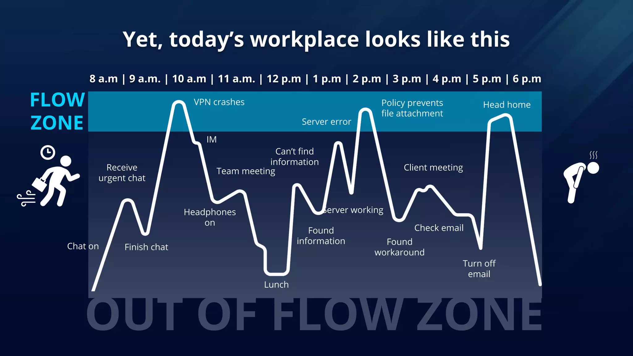 OUT OF FLOW ZONE
Yet, today’s workplace looks like this
8 a.m | 9 a.m. | 10 a.m | 11 a.m. | 12 p.m | 1 p.m | 2 p.m | 3 p.m | 4 p.m | 5 p.m | 6 p.m
Chat on
Receive
urgent chat
Finish chat
VPN crashes
IM
Headphones
on
Lunch
Team meeting
Policy prevents
file attachment
Found
workaround
Client meeting
Check email
Turn off
email
Head home
Server error
Server working
FLOW
ZONE
Can’t find
information
Found
information
 