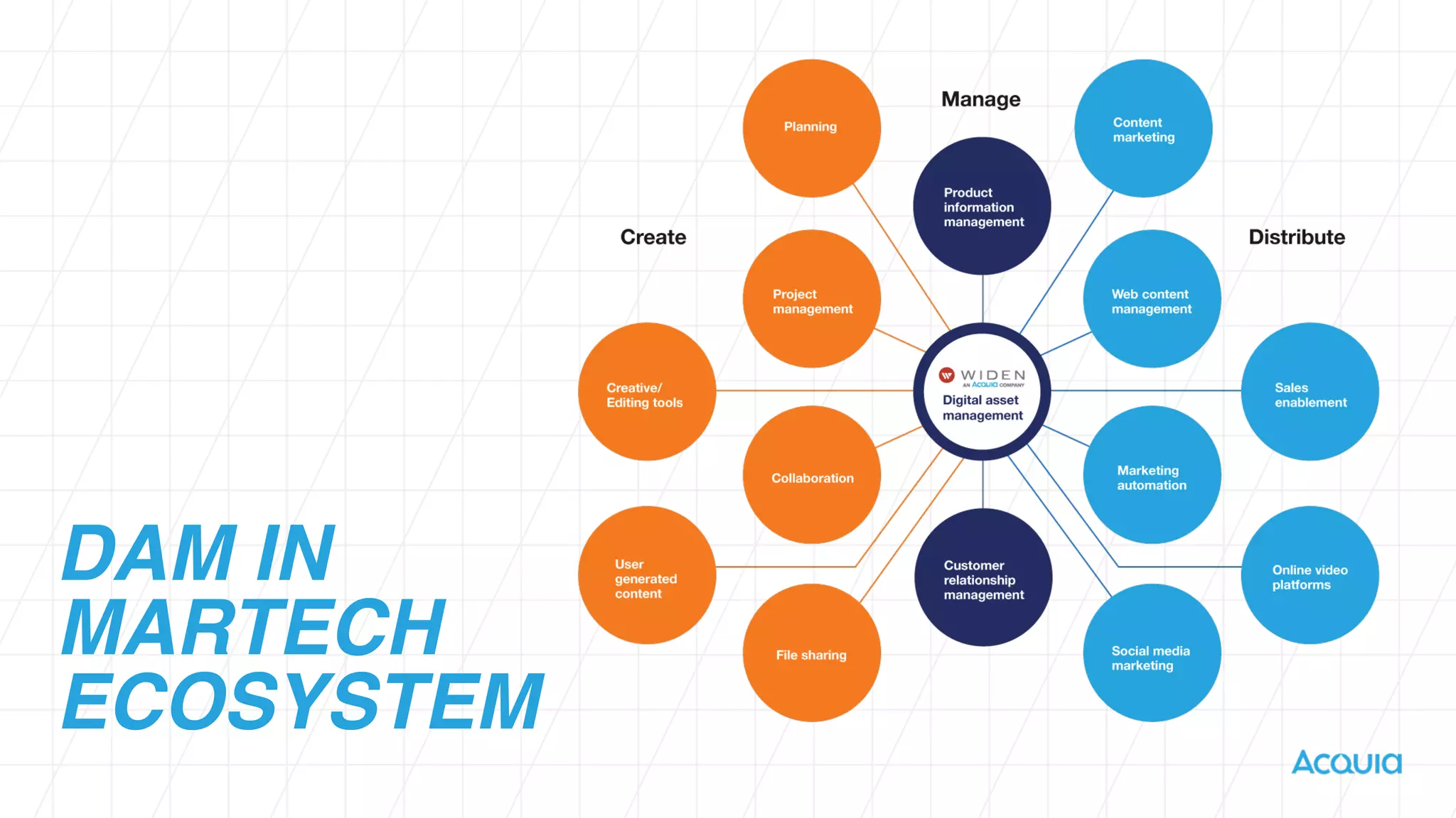 DAM IN
MARTECH
ECOSYSTEM
 