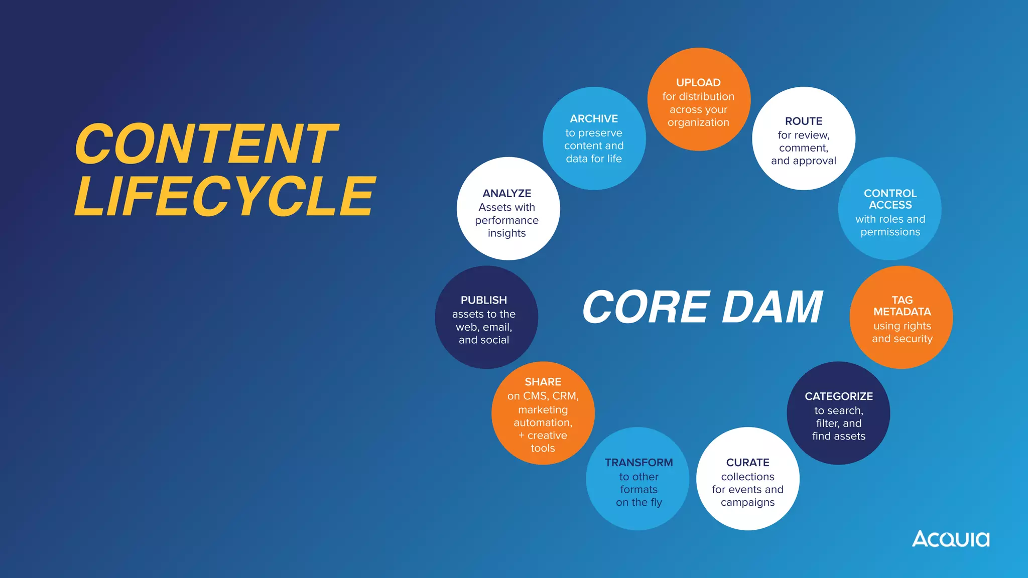 CONTENT
LIFECYCLE
CORE DAM
CONTROL
ACCESS
 
with roles and
 
permissions
ROUTE
 
for review,
 
comment,
 
and approval


ANALYZE
 
Assets with
performance
insights


ARCHIVE


to preserve
 
content and
 
data for life
PUBLISH
 
assets to the
web, email,
 
and social


UPLOAD


for distribution
across your
organization
SHARE
 
on CMS, CRM,
marketing
automation,
 
+ creative
 
tools
TRANSFORM
 
to other
formats
 
on the fly


CURATE
 
collections
 
for events and
campaigns


CATEGORIZE


to search,
 
filter, and
 
find assets


TAG
METADATA


using rights
 
and security


 